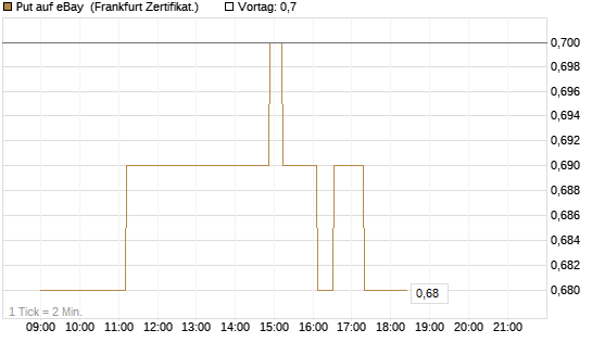 Put auf eBay [Société Générale Effekten GmbH] Chart
