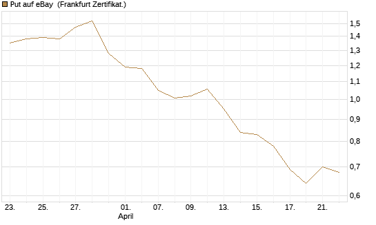 Put auf eBay [Société Générale Effekten GmbH] Chart
