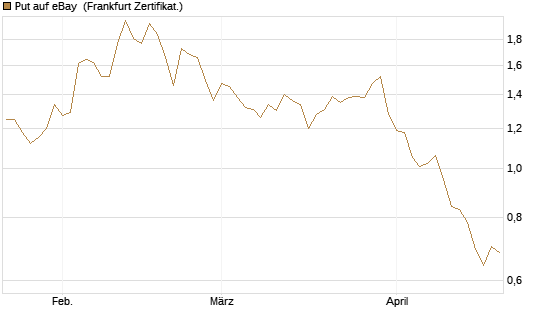 Put auf eBay [Société Générale Effekten GmbH] Chart