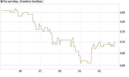 Put auf eBay [Société Générale Effekten GmbH] Chart