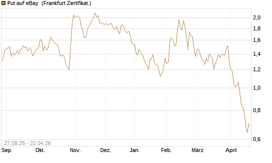 Put auf eBay [Société Générale Effekten GmbH] Chart