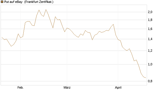 Put auf eBay [Société Générale Effekten GmbH] Chart