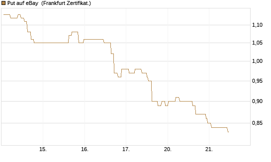 Put auf eBay [Société Générale Effekten GmbH] Chart