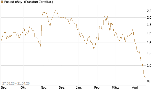Put auf eBay [Société Générale Effekten GmbH] Chart