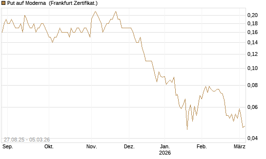 Put auf Moderna [Société Générale Effekten GmbH] Chart