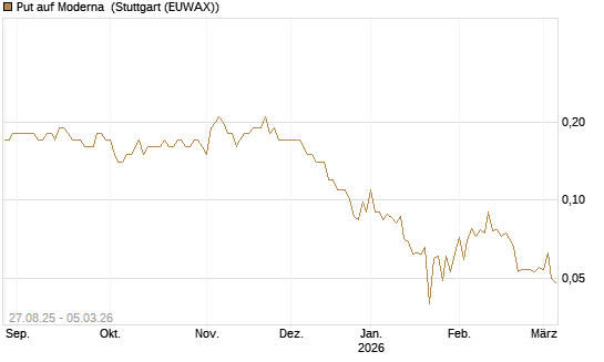 Put auf Moderna [Société Générale Effekten GmbH] Chart