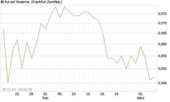 Put auf Moderna [Société Générale Effekten GmbH] Chart