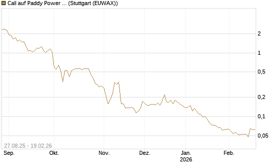 Call auf Paddy Power Betfair [Morgan Stanley & Co. Int. plc] Chart