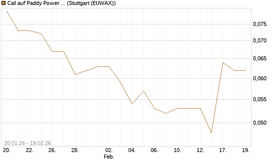 Call auf Paddy Power Betfair [Morgan Stanley & Co. Int. plc] Chart
