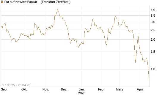 Put auf Hewlett Packard Enterprise Company [Vontobel] Chart