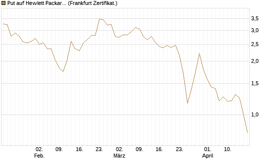 Put auf Hewlett Packard Enterprise Company [Vontobel] Chart