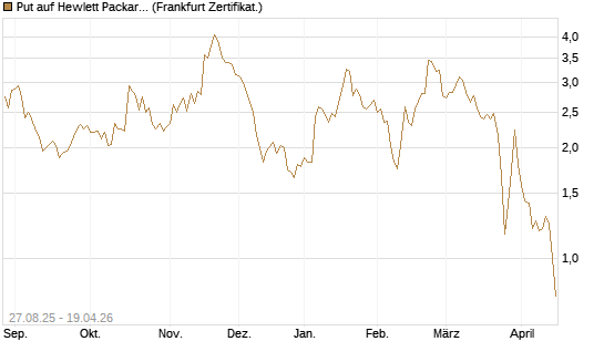 Put auf Hewlett Packard Enterprise Company [Vontobel] Chart