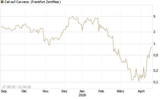 Call auf Carvana [Vontobel] Chart