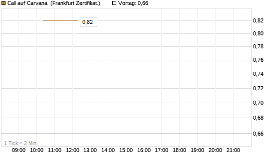 Call auf Carvana [Vontobel] Chart