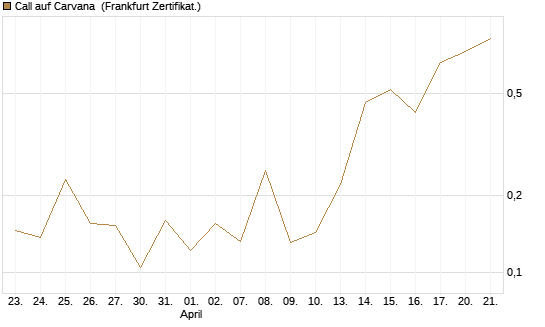 Call auf Carvana [Vontobel] Chart