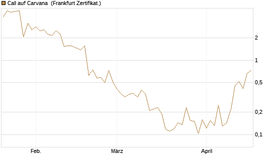 Call auf Carvana [Vontobel] Chart