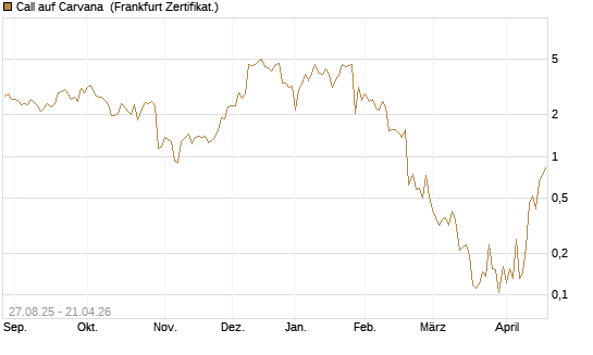 Call auf Carvana [Vontobel] Chart