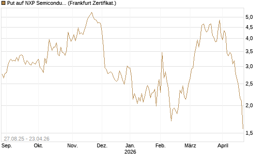 Put auf NXP Semiconductors N.V. [Vontobel] Chart