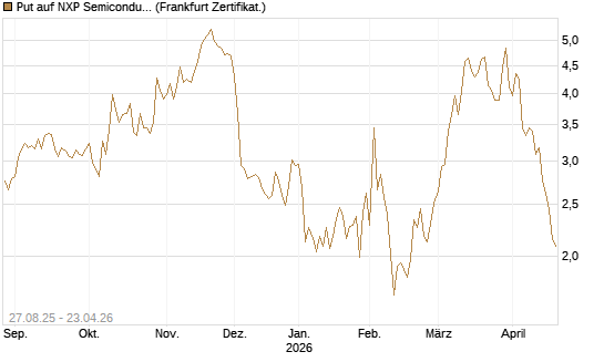 Put auf NXP Semiconductors N.V. [Vontobel] Chart