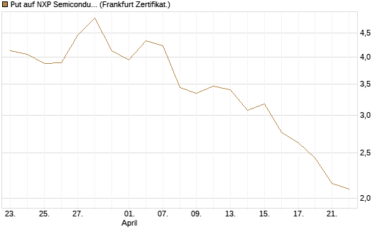 Put auf NXP Semiconductors N.V. [Vontobel] Chart