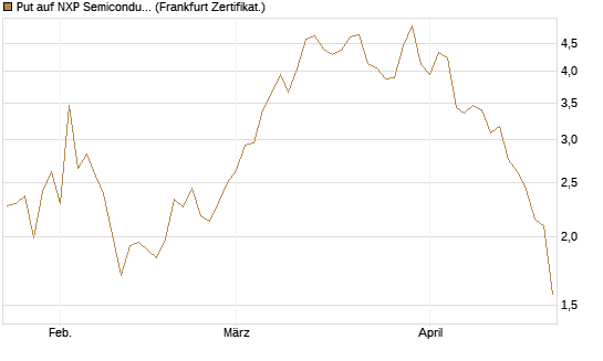 Put auf NXP Semiconductors N.V. [Vontobel] Chart