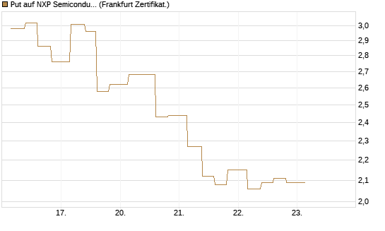 Put auf NXP Semiconductors N.V. [Vontobel] Chart