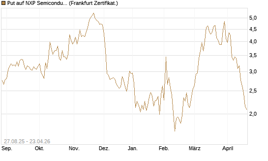 Put auf NXP Semiconductors N.V. [Vontobel] Chart