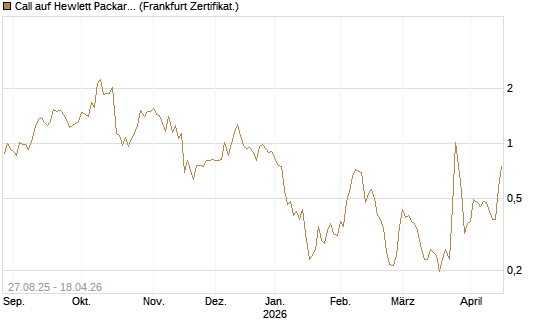 Call auf Hewlett Packard Enterprise Company [Vontobel] Chart