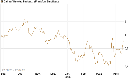 Call auf Hewlett Packard Enterprise Company [Vontobel] Chart