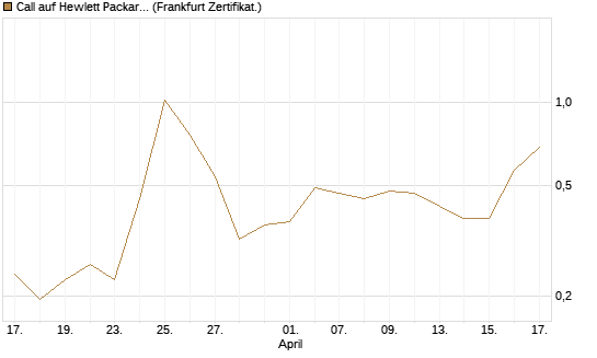 Call auf Hewlett Packard Enterprise Company [Vontobel] Chart
