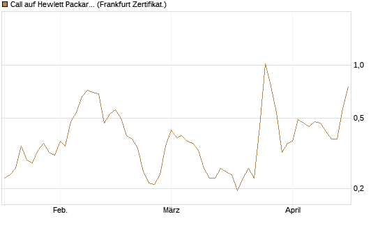 Call auf Hewlett Packard Enterprise Company [Vontobel] Chart