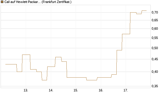 Call auf Hewlett Packard Enterprise Company [Vontobel] Chart