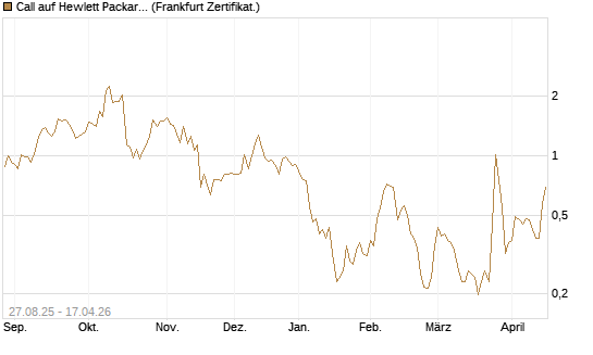 Call auf Hewlett Packard Enterprise Company [Vontobel] Chart