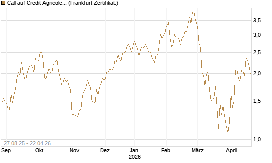 Call auf Credit Agricole [Vontobel] Chart