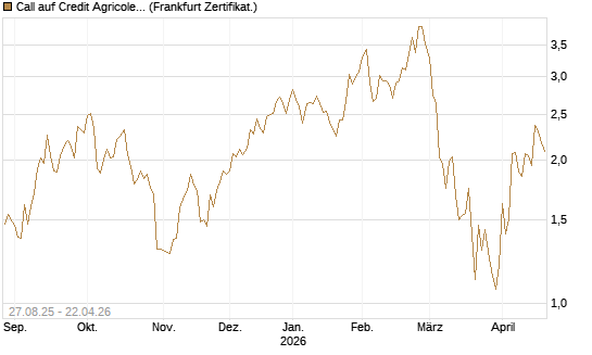 Call auf Credit Agricole [Vontobel] Chart