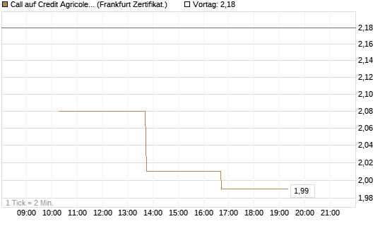 Call auf Credit Agricole [Vontobel] Chart