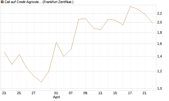 Call auf Credit Agricole [Vontobel] Chart