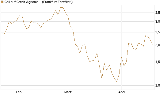 Call auf Credit Agricole [Vontobel] Chart