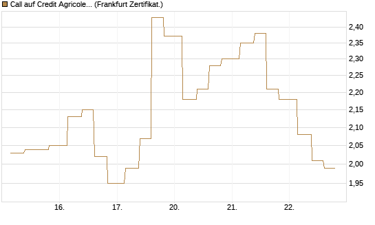 Call auf Credit Agricole [Vontobel] Chart