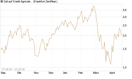 Call auf Credit Agricole [Vontobel] Chart