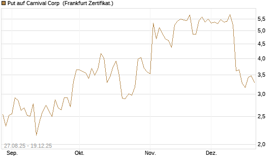 Put auf Carnival Corp [Vontobel] Chart