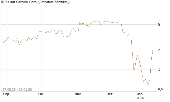 Put auf Carnival Corp [Vontobel] Chart