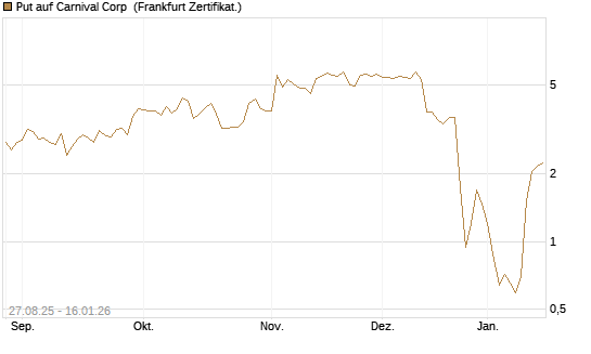 Put auf Carnival Corp [Vontobel] Chart