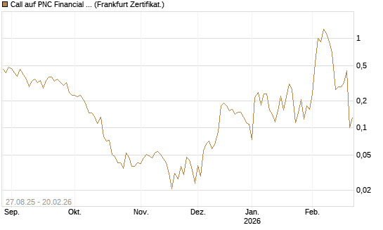 Call auf PNC Financial Services Group [Vontobel] Chart