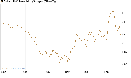 Call auf PNC Financial Services Group [Vontobel] Chart