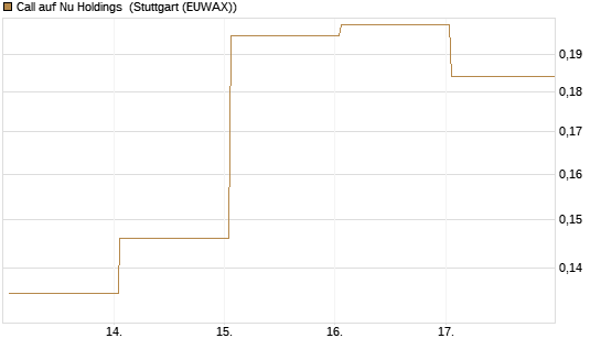 Call auf Nu Holdings [Vontobel] Chart