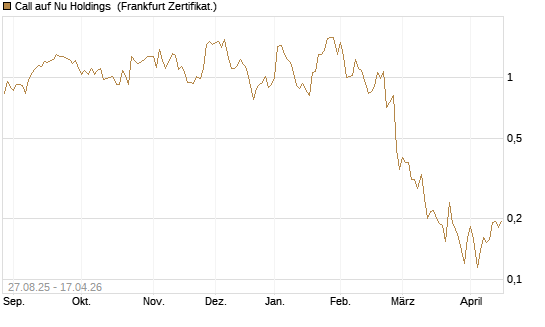 Call auf Nu Holdings [Vontobel] Chart