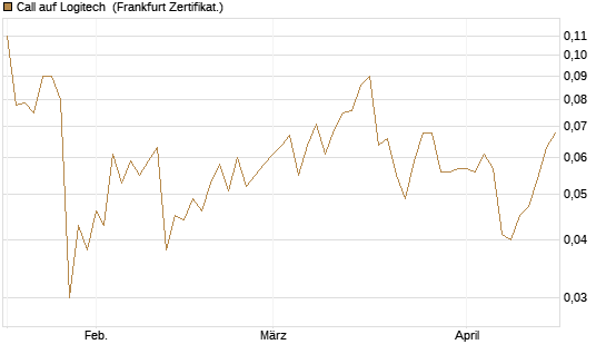 Call auf Logitech [Société Générale Effekten GmbH] Chart