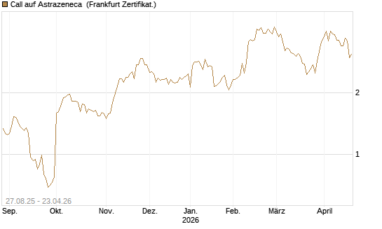 Call auf Astrazeneca [Société Générale Effekten GmbH] Chart