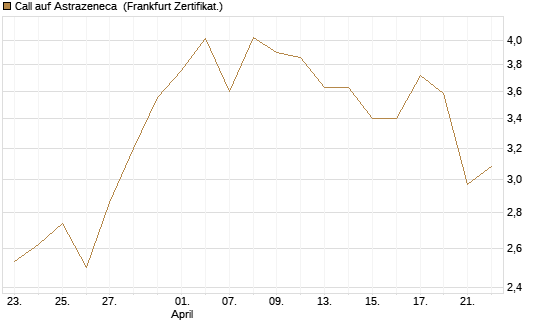Call auf Astrazeneca [Société Générale Effekten GmbH] Chart